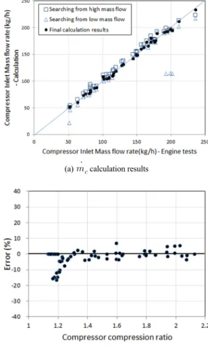 Fig. 11 Compressor gas flow rate(    ) calculation results (HP  loop EGR)