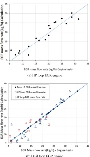 Fig. 13 Validation of EGR gas flow rate calculation results 아래에  본  연구의  결론을  간단히  정리하였다