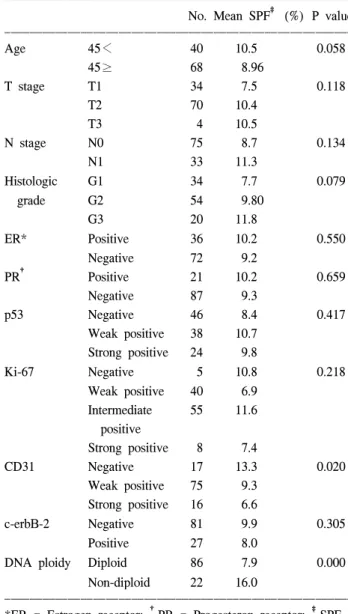 Table  1.  Clinicopathologic  characteristics  of  patients  (n=108) ꠚꠚꠚꠚꠚꠚꠚꠚꠚꠚꠚꠚꠚꠚꠚꠚꠚꠚꠚꠚꠚꠚꠚꠚꠚꠚꠚꠚꠚꠚꠚꠚꠚꠚꠚꠚꠚꠚꠚꠚꠚꠚꠚꠚꠚꠚꠚꠚꠚꠚꠚꠚꠚꠚꠚ   No