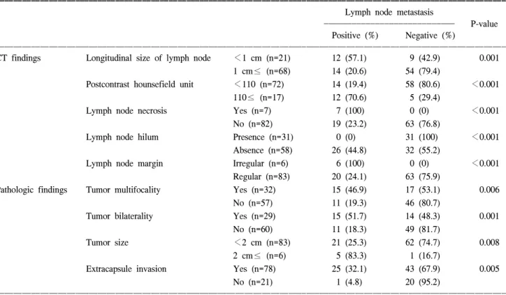 Table  1.  Predicting  factors  of  lateral  neck  node  metastasis  :  univariate  analysis  (n=89)
