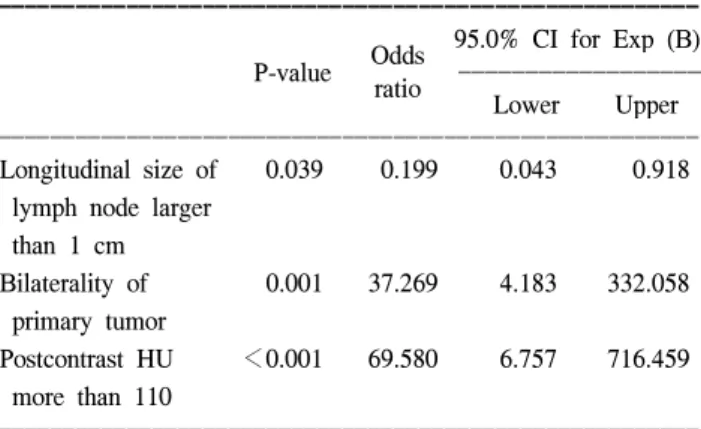 Table  3.  Incidence  of  lateral  neck  node  metastasis  according  to  ROC  curve