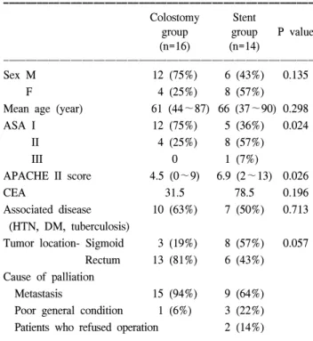Table  1.  Clinicopathological  characteristics  of  colostomy  group  and  stent  group 