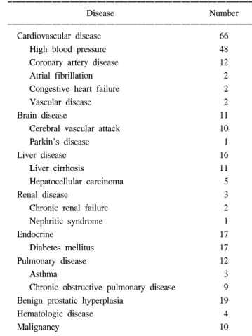 Table  2.  Underlying  disease
