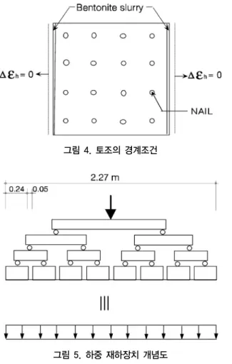 그림 4. 토조의 경계조건 그림 5. 하중 재하장치 개념도 그림 6. 실험용 모래의 입도분포 곡선형강이 설치되어 있으며 토체의 중앙위치에 수평변위 측정장치가 설치되어 있다.토조를 이용한 모형실험에서 모형지반과 현장지반의 가장 큰 차이인 경계효과(boundary effect)를 최소화 해야한다