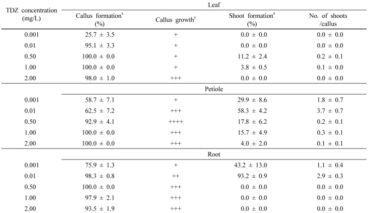 Table 1 Effects of TDZ concentration on callus induction and shoot formation in leaf, petiole, and root explants of Hibiscus syriacus L