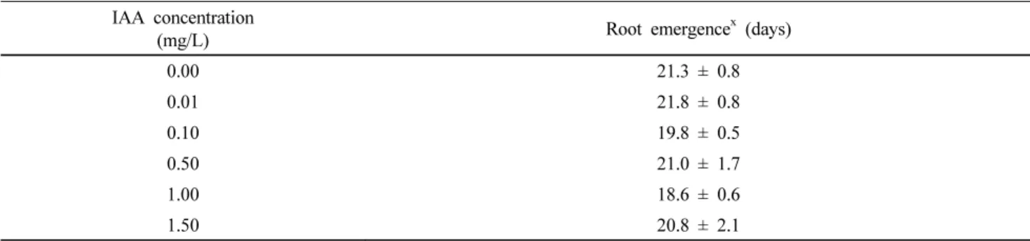 Table 3 Effects of IAA concentration on rooting in micro shoots of Hibiscus syriacus L
