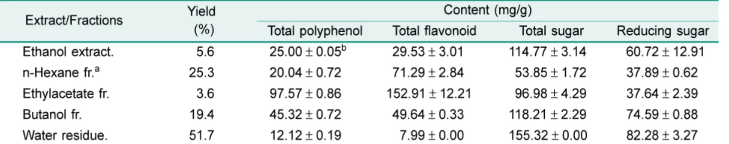 Table 1. The yields of ethanol extract and its organic solvent fractions of  Raphanus sativus L