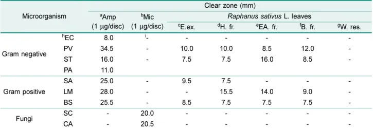 Fig. 1. Radical scavenging activity and reducing power of the ethanol extract and its organic solvent fractions of  Raphanus sativus L