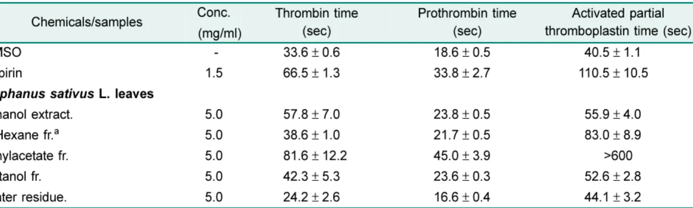 Table 3. The radical scavenging activities of the ethanol extract and its organic solvent fractions of  Raphanus sativus L