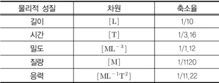 표 1. 축소율 물리적 성질 차원 축소율 길이 [  ] 1/10 시간 [  ] 1/3.16 밀도 [    ] 1/1.12 질량 [  ] 1/1120 응력 [      ] 1/11.22 표 2