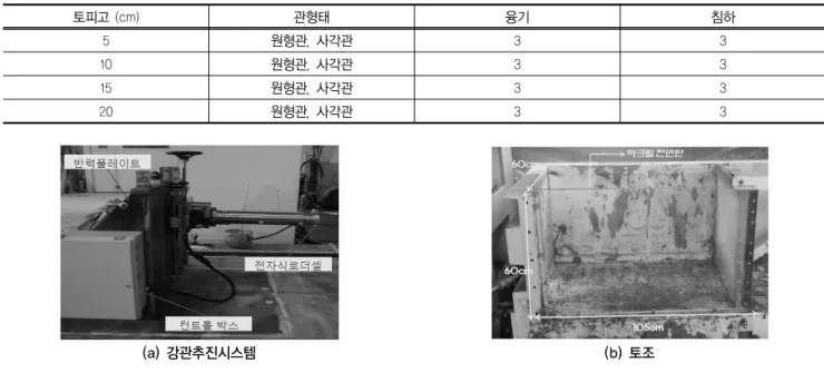 표 3. 실험수행 CASE 토피고 (cm) 관형태 융기 침하 5 원형관, 사각관 3 3 10 원형관, 사각관 3 3 15 원형관, 사각관 3 3 20 원형관, 사각관 3 3 (a) 강관추진시스템 (b) 토조 그림 1