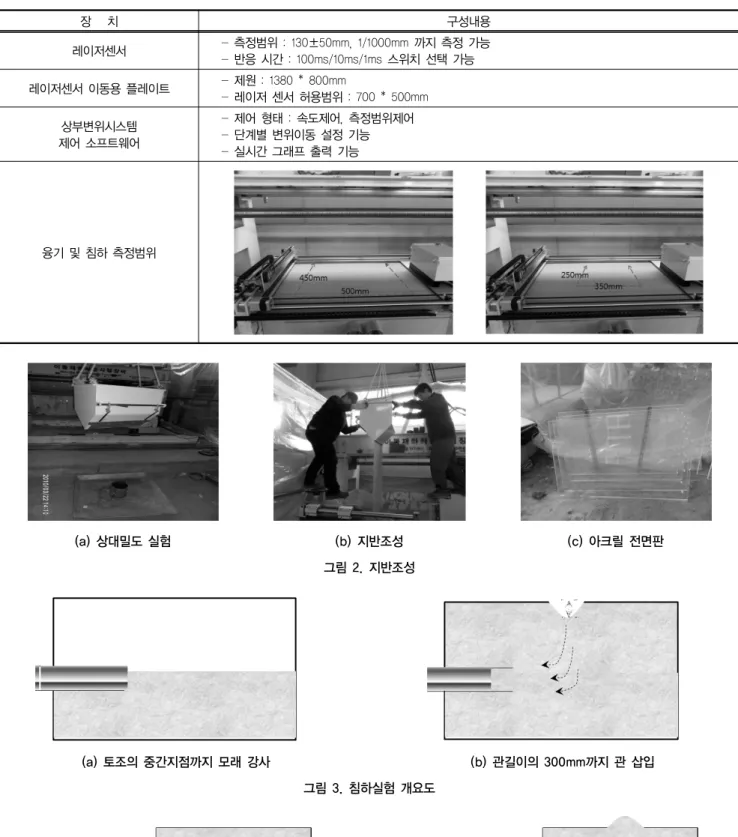 표 4. 상부변위시스템의 구성내용 장   치 구성내용 레이저센서  - 측정범위 : 130±50mm, 1/1000mm 까지 측정 가능  - 반응 시간 : 100ms/10ms/1ms 스위치 선택 가능 레이저센서 이동용 플레이트  - 제원 : 1380 * 800mm  - 레이저 센서 허용범위 : 700 * 500mm 상부변위시스템  제어 소프트웨어  - 제어 형태 : 속도제어, 측정범위제어 - 단계별 변위이동 설정 기능  - 실시간 그래프 출력 기능 융기 및 