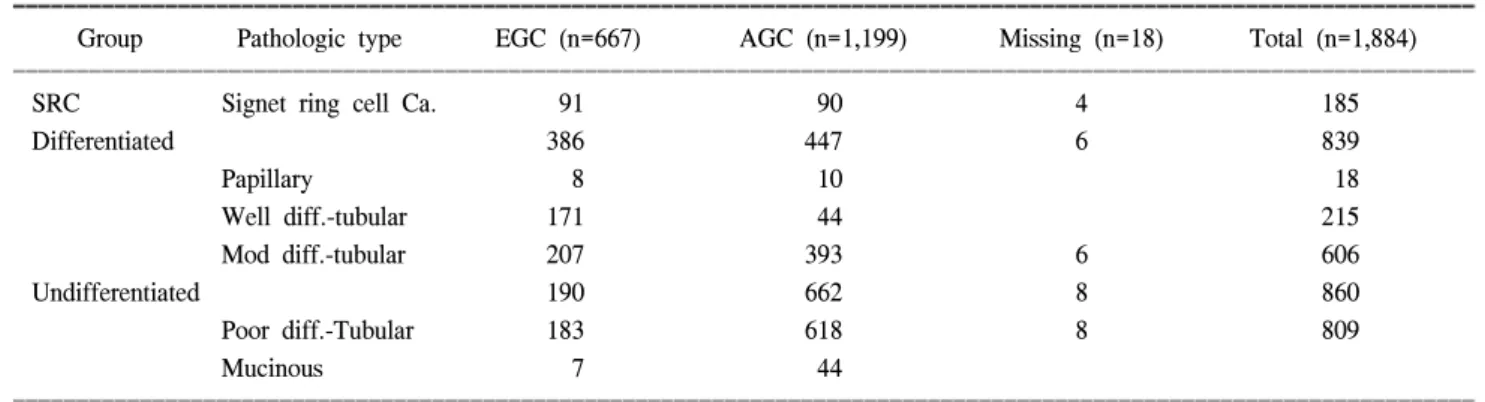 Table  1.  Patients  number  in  each  groups  and  pathologic  types