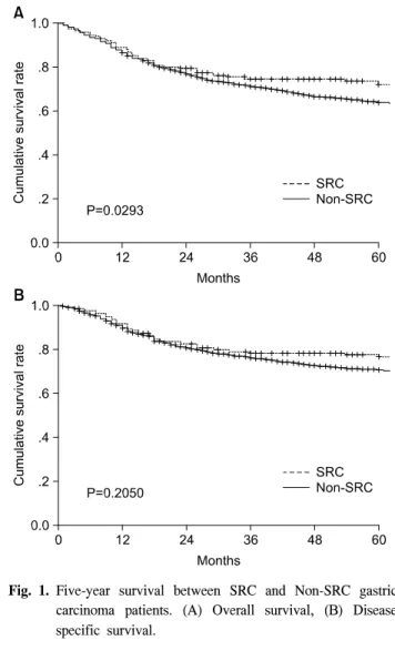Fig. 1. Five-year  survival  between  SRC  and  Non-SRC  gastric  carcinoma  patients