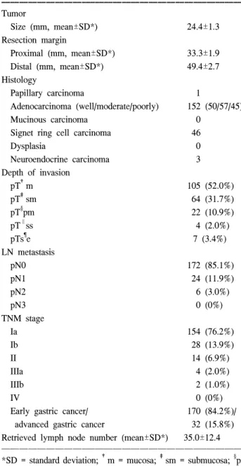 Fig.  2.  Case  numbers  of  each  stage.  Numbers  of  patients  finally  diagnosed  according  to  TNM  stage