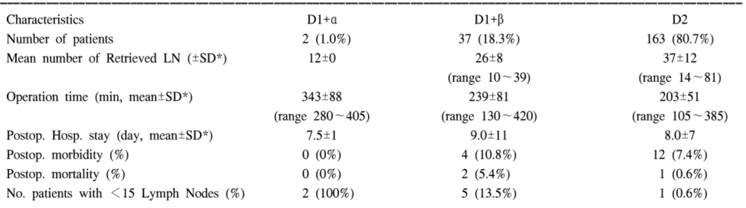 Table  4.  Operative  outcomes  according  to  extent  of  lymph  node  dissection