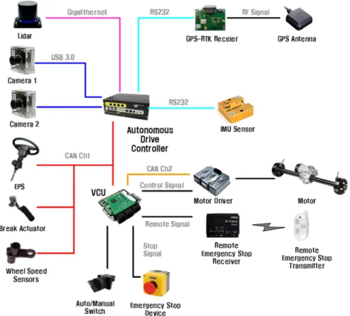 Fig. 3 Configuration of proposed autonomous driving platform