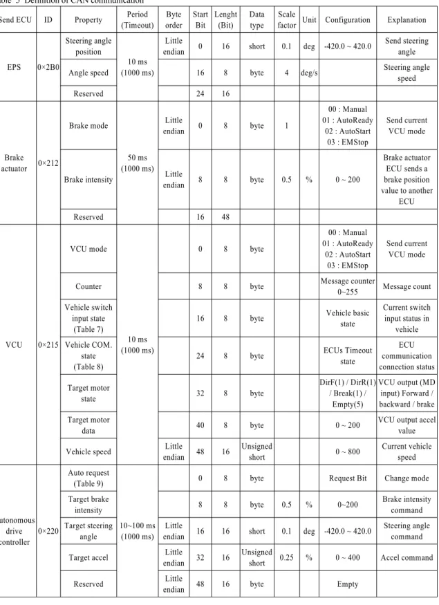 Table 5 Definition of CAN communication  Send ECU ID Property Period