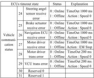 Fig. 5 Witching states of auto mode Table 7 Vehicle basic state