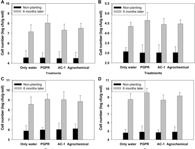 Fig. 1. Soil microbial diversity in the red pepper farming field by the treatment of consortium microbial agent