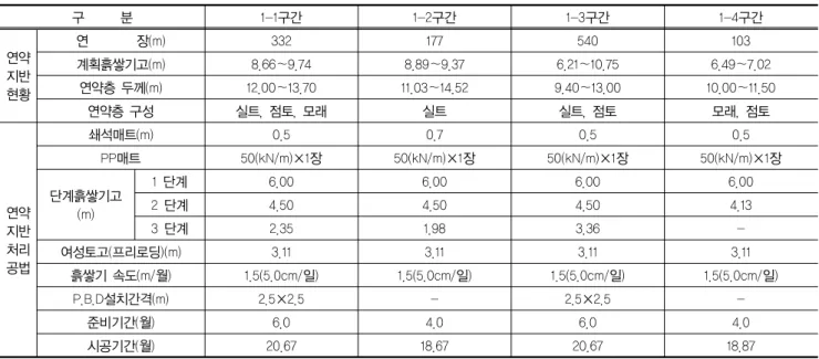 표 1. 당초(직포 보강 전) 연약지반 분포현황 및 처리공법 구      분 1-1구간 1-2구간 1-3구간 1-4구간 연약 지반 현황 연        장(m) 332 177 540 103계획흙쌓기고(m)8.66～9.748.89～9.376.21～10.75 6.49～7.02연약층 두께(m)12.00～13.7011.03～14.529.40～13.00 10.00～11.50 연약층 구성 실트, 점토, 모래 실트 실트, 점토 모래, 점토 연약 지반 처리 공법 쇄석매