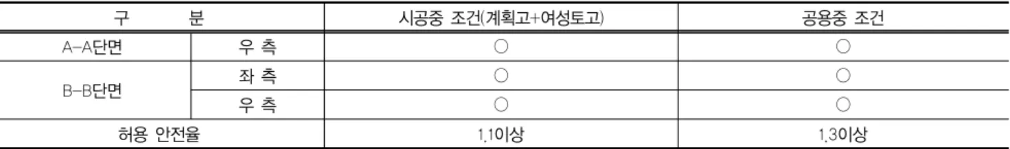 표 3. 전반활동 안정 검토단면 및 조건 구        분 시공중 조건(계획고+여성토고) 공용중 조건 A-A단면 우 측 ○ ○ B-B단면 좌 측 ○ ○ 우 측 ○ ○ 허용 안전율 1.1이상 1.3이상 표 4