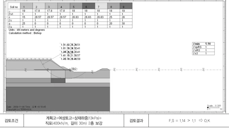 표 7. B-B단면(우측) 계획고+여성토고 시 흙쌓기속도와 안전율 관계 구  분 압밀도와 강도증가율을 고려한 안전율 20% 40% 50% 60% 80% 흙쌓기 기간(개월) 2(4) 3(6) 4(8) 5(10) 6(12) 흙쌓기 속도 m/월 3.0 2.0 1.5 1.2 1.0 cm/일 10.0 6.7 5.0 4.0 3.3 안 전 율(한계평형해석) 0.98 1.05 1.08 1.13 1.19 판    정 N.G