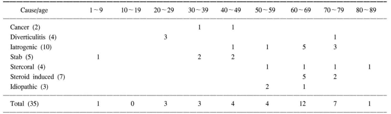 Table  1.  Relationship  between  cause  of  colon  perforation  and  age