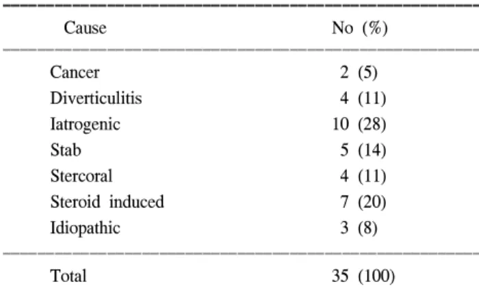 Table  4.  Major  co-morbidities  related  to  the  colon  perforation