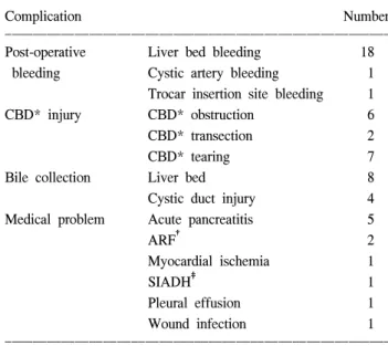 Table  3.  Number  of  complicated  patients 