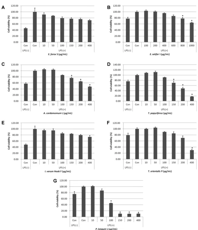 Fig. 1. Effect of medicinal herb extracts on viability of RAW 264.7 cell. 