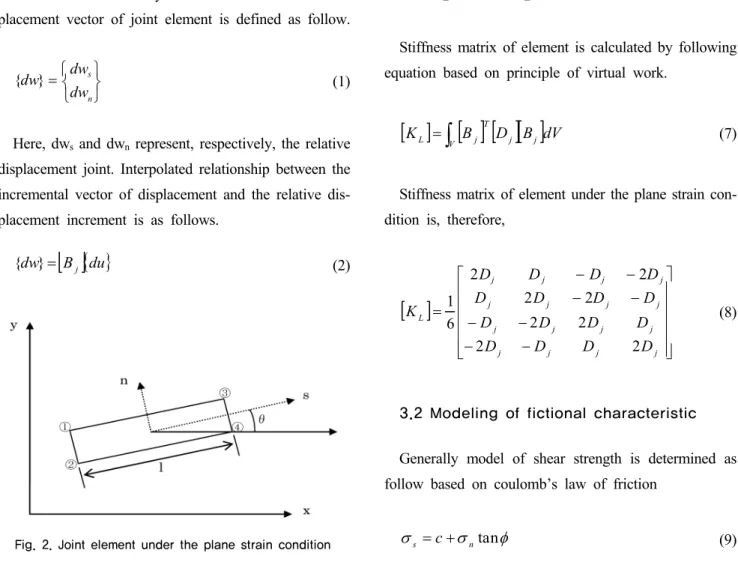 Fig. 2. Joint element under the plane strain condition the elastoplastic ground based on the von Mises criterion because it is very soft clay which water content is very high and permeability is very low