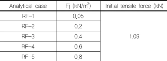 Fig. 7. Relative displacement of joint elementsGeotextile is fixed only in vertical direction and joint 