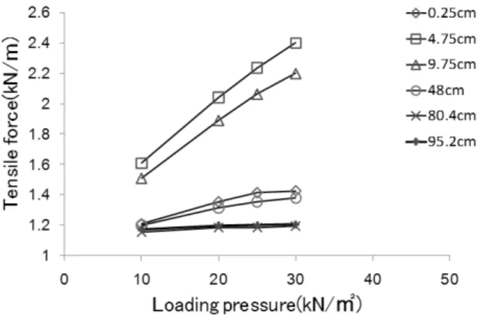 Fig. 10. Distribution of vertical stress in case of RF-3 Fig. 11. Distribution of vertical stress in case of RF-5