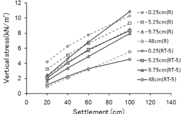 Fig. 15. Distribution of vertical stress in case of RT-5 Fig. 16. Vertical stress at several spots in cases of RT-5 and R