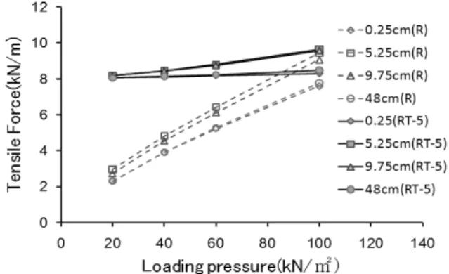 Fig. 19. Tensile force at several spots in cases of RT-5 and R force does not increase due to the increase of loading  pressure until loading pressure reaches about 80 kN/m 2 