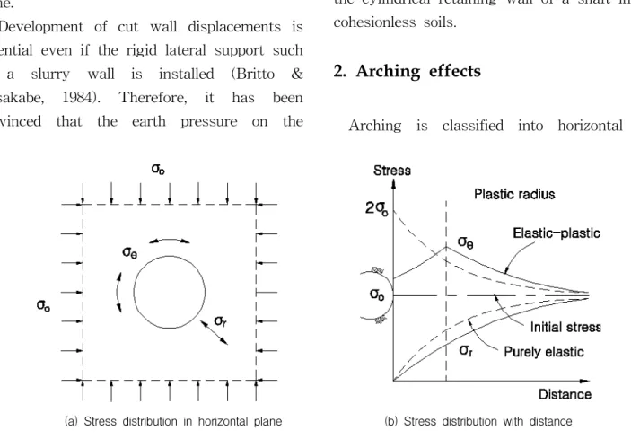 Fig.  1.  Arching  effect  by  a  circular  hole  (Fara  et  al.  1963)