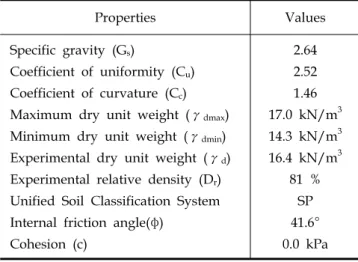 Fig.  4.  Variation  of  earth  pressure  with                   wall  displacement(H/R=4.286,  δ=0°)
