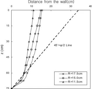 Fig.  7.  Effect  of  wall  radiuses  on  the  shape  of  failure  surfaces