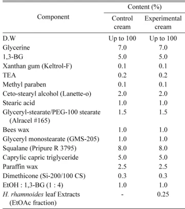 Table 1. The experimental formula of the cream containing ethyl acetate fraction of  H