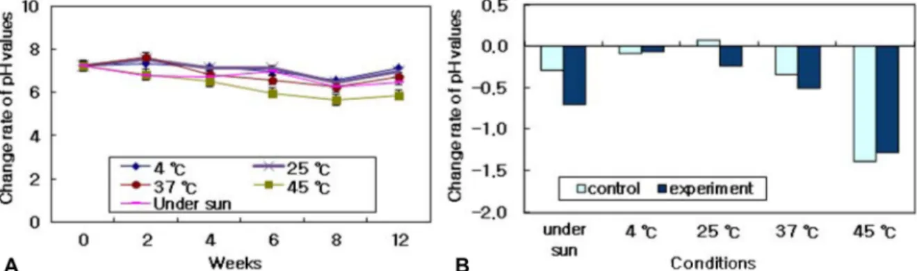 Fig. 1. pH value of  H. rhamnoides cream. (A) pH value changes of sample (containing 0.25% H
