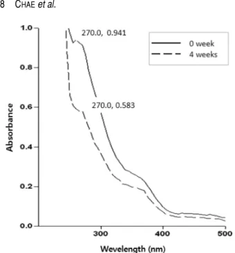 Fig. 4. The cream was measured under 4 different tempera- tempera-ture conditions (4, 25, 37, 45 o C) and under the sun light at 2 week intervals for 12 weeks