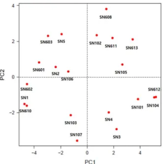 Fig. 3 Principal component analysis (PCA) of 20 elite 