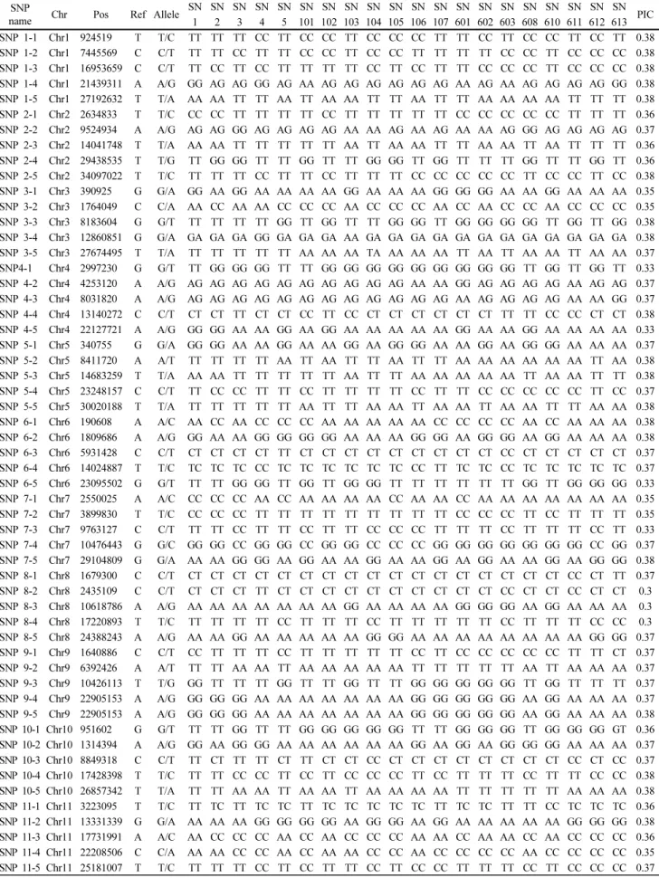 Table 2 Information for 55 SNPs selected in this study