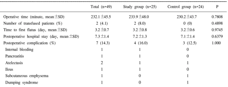 Table 2. Overall postoperative outcomes