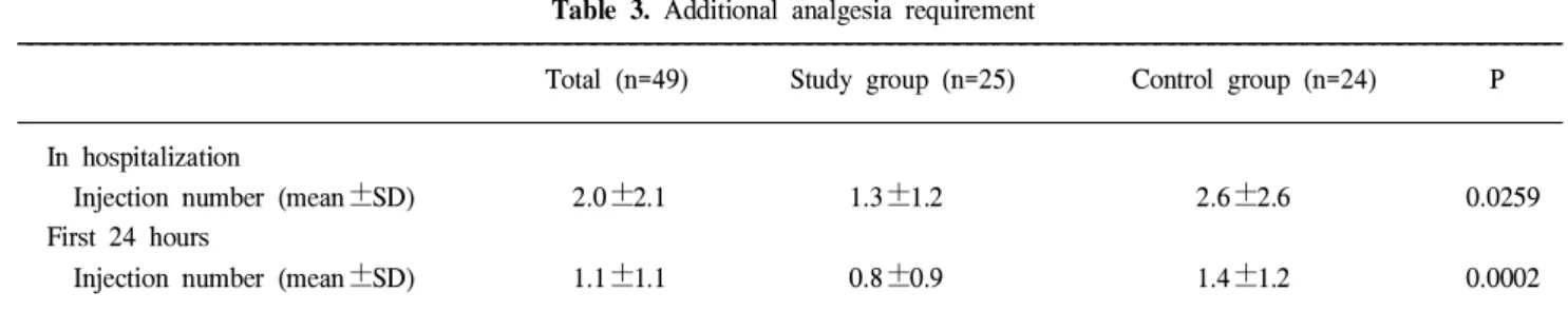 Table 4. Treatment-related adverse events Study group Control group