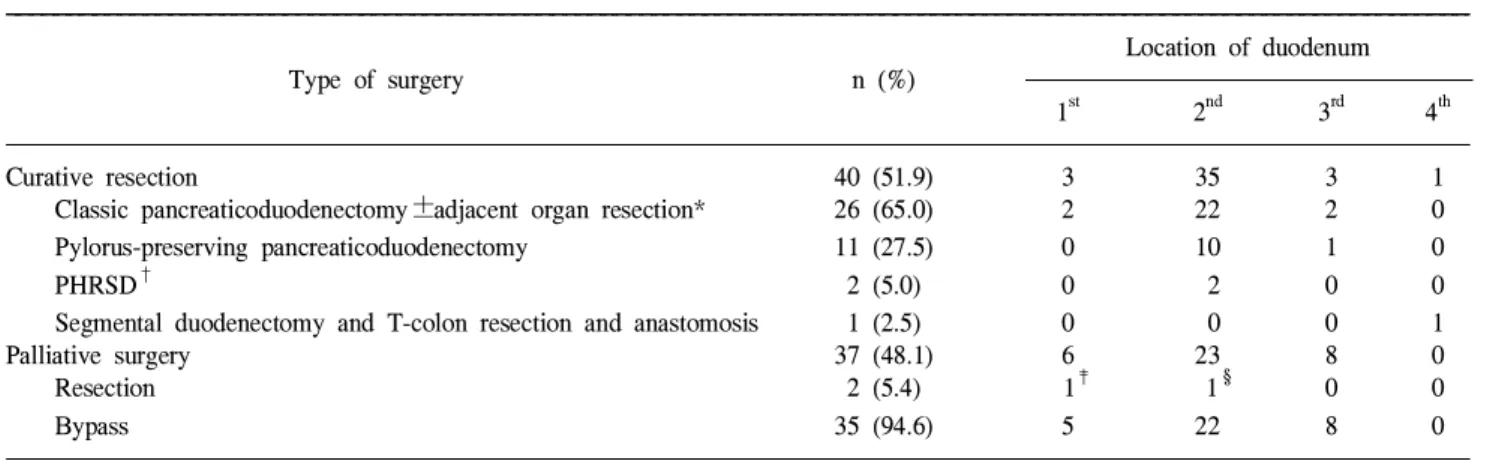 Table 3. TNM staging in patients who underwent curative rese- rese-ction according to AJCC stage (6 th Ed)