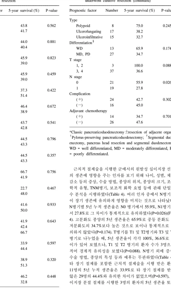 Table 4. Univariate analysis of prognostic factors in the patients underwent curative resection (continued)