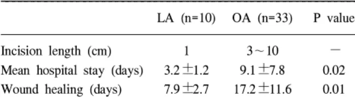 Table 2. Comparison of laparoscopic and open appendectomy for wound complications