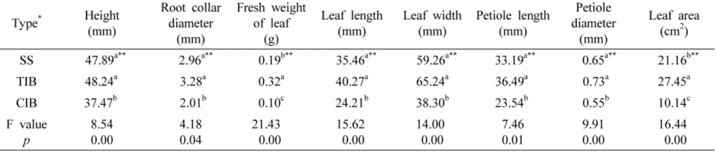 Table 3  Ex vitro growth and biomass of plants derived from different culture types Type * Height (mm) Root collar diameter (mm) Fresh weight of leaf(g) Leaf length(mm) Leaf width(mm) Petiole length(mm) Petiole  diameter(mm) Leaf area(cm2) SS 47.89 a** 2.9